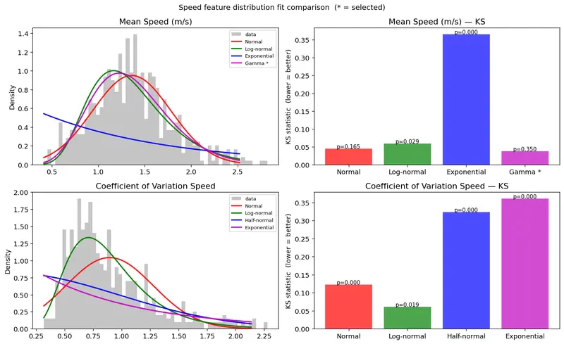 Speed feature distribution fit comparison