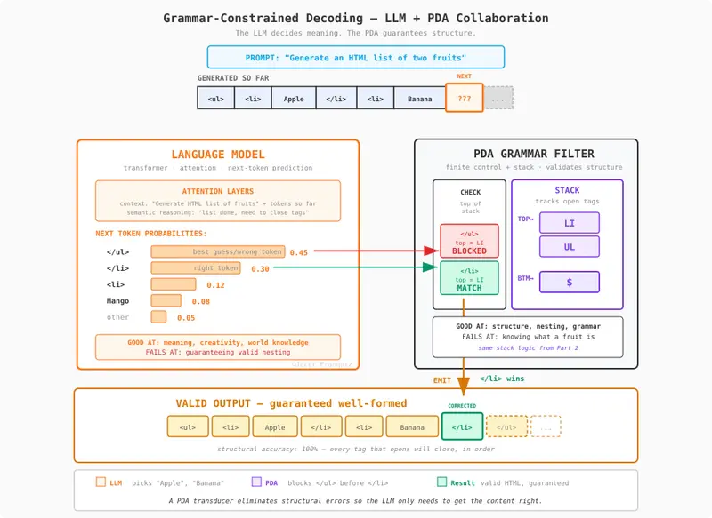 Grammar-constrained decoding — LLM + PDA collaboration