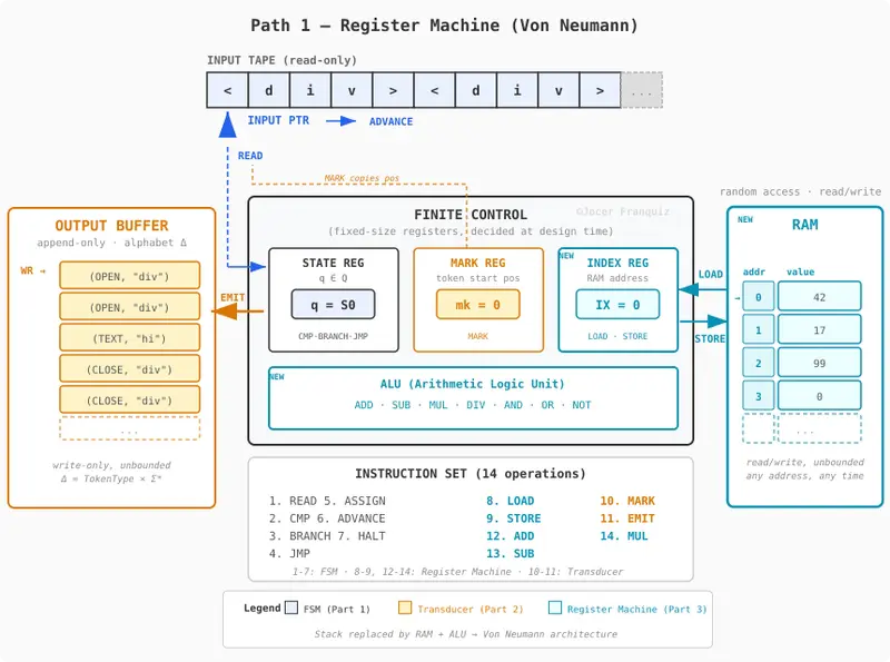 Register machine architecture