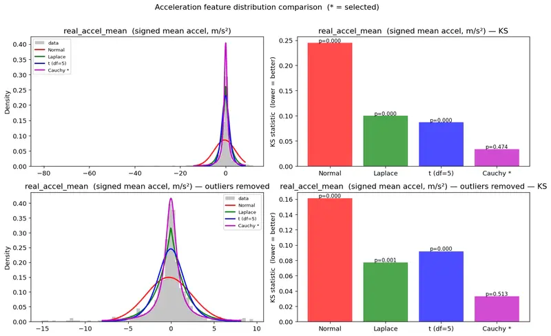 Acceleration feature distribution comparison. Under plot is outliers removed for ease viewing.