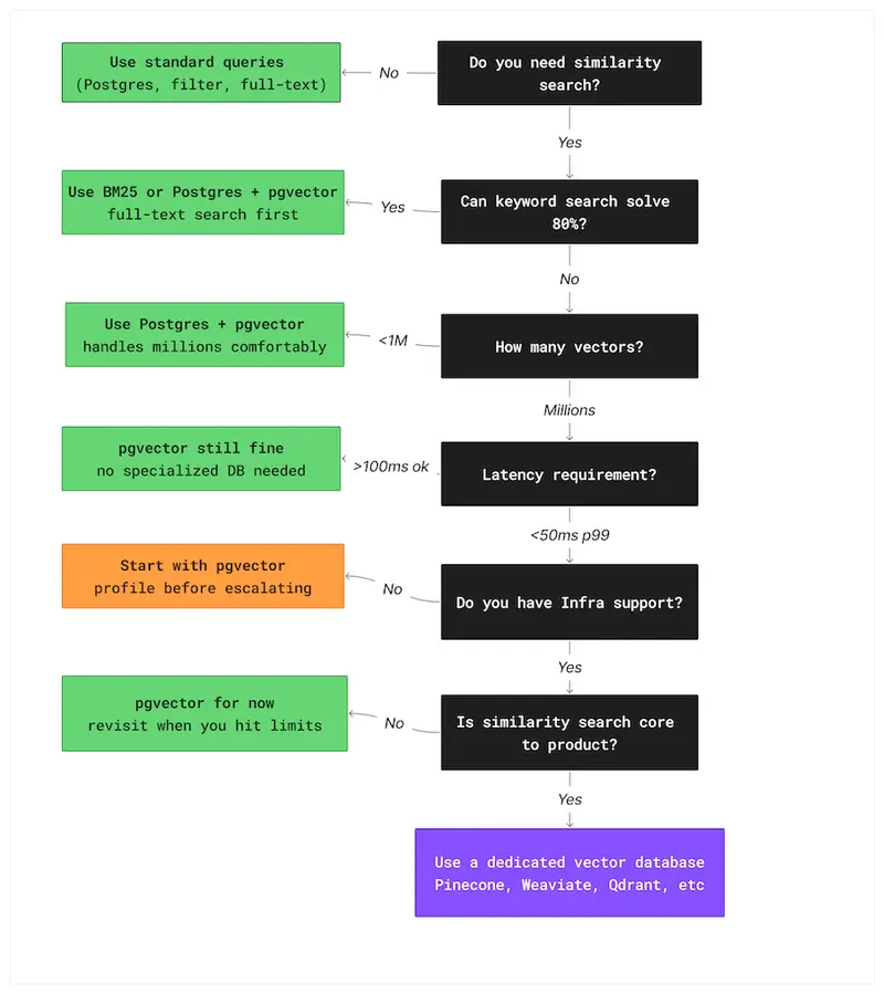 Decision flowchart for choosing between keyword search, pgvector, and a vector database based on scale and requirements