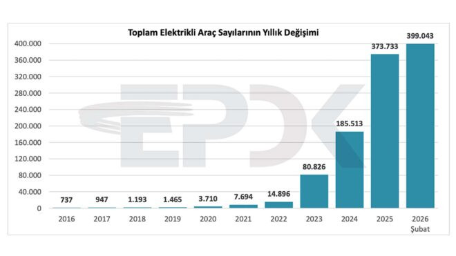 Türkiye’deki toplam elektrikli araç sayısı 400 bini geçmek üzere