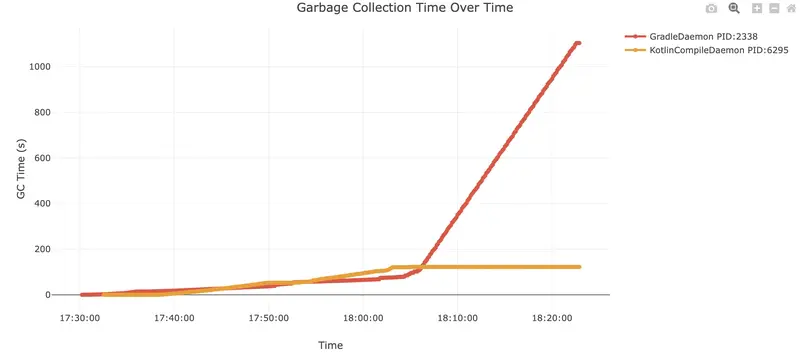 GC growth in timeout scenario