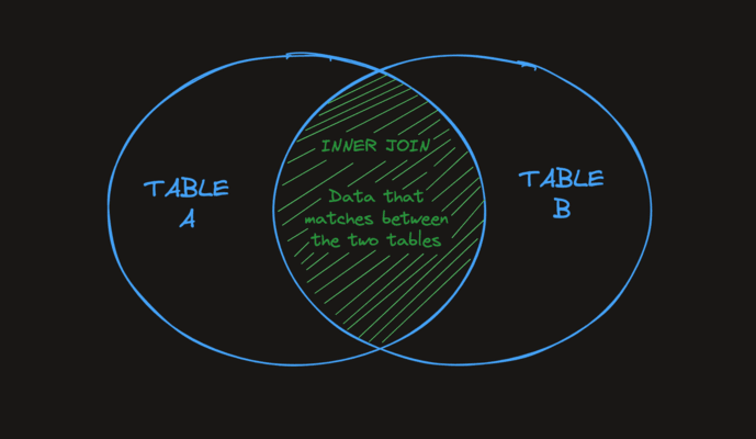 Inner Join Venn Diagram