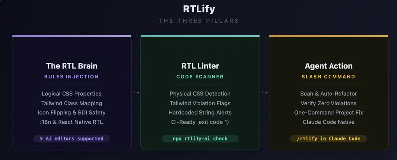 RTLify CLI demo showing the init and check commands in a terminal