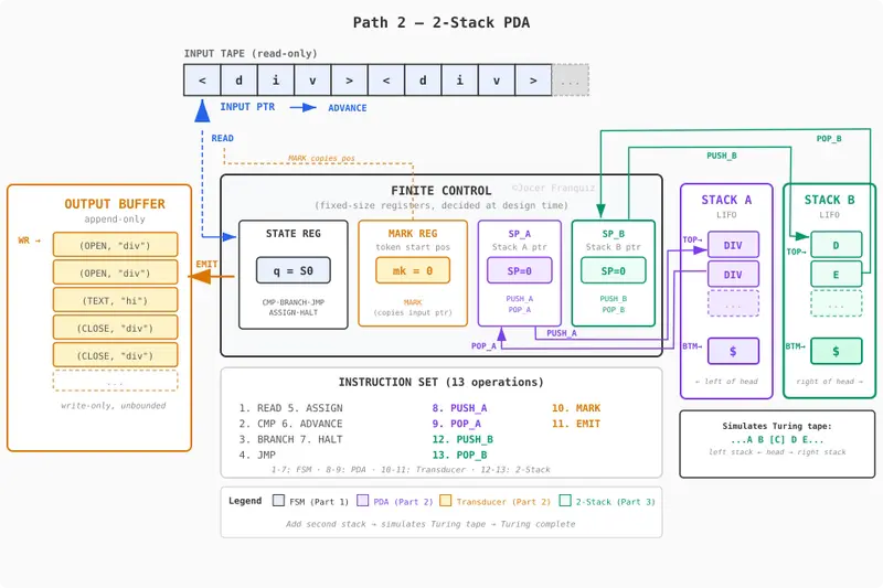 2-Stack PDA architecture