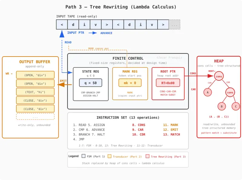 Tree rewriting architecture