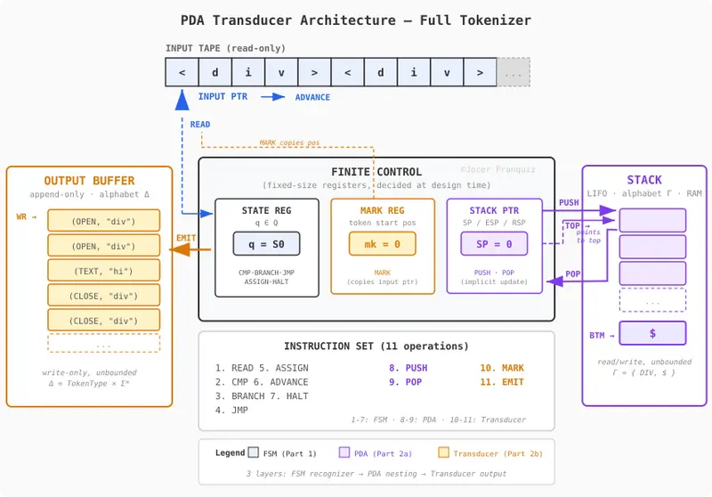 Transducer Architecture