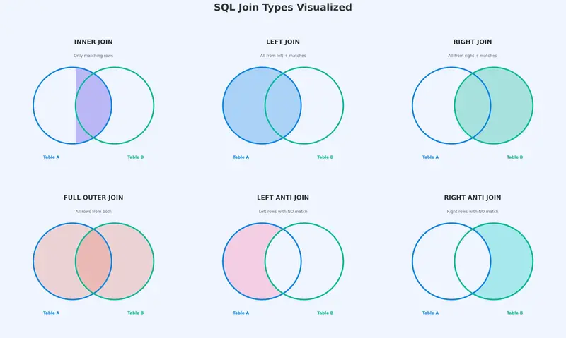 Image containing SQL joins