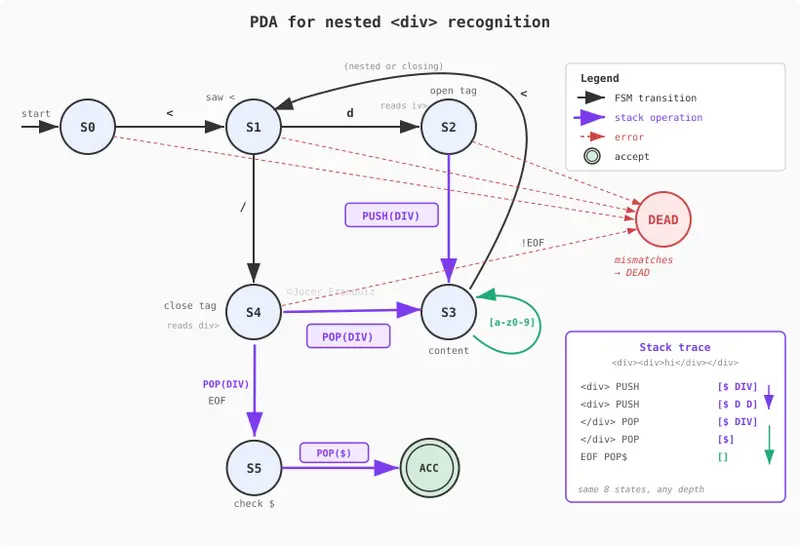 PDA State diagram