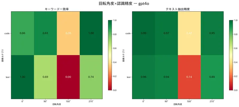 GPT-4o Heatmap
