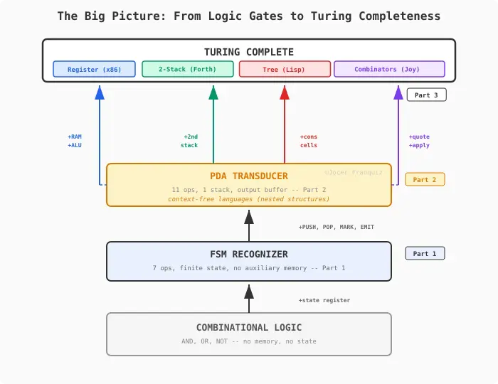 Hierarchy from combinational logic to Turing completeness