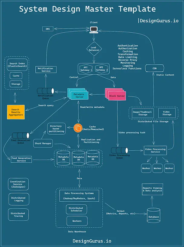 Is DesignGurus.io good place to learn System Dseign