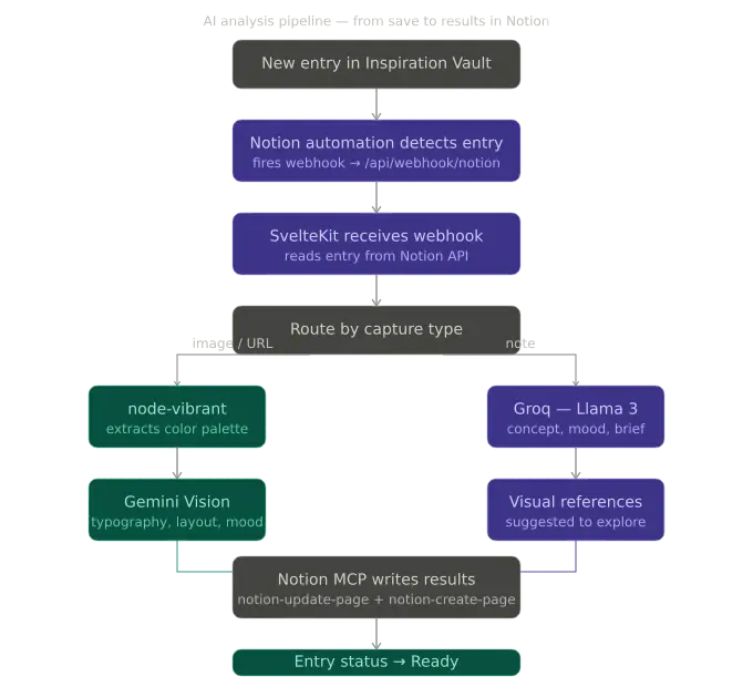 AI Pipeline