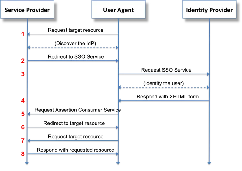 SAML 2.0 SP-Initiated SSO Flow Diagram