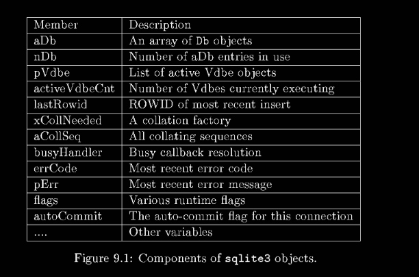 Figure 9.1: Components of sqli te3 objects