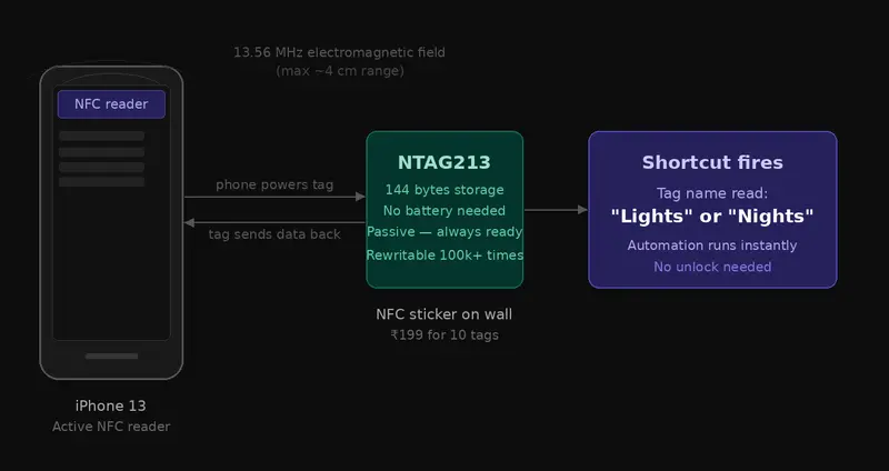 NFC Communication Diagram