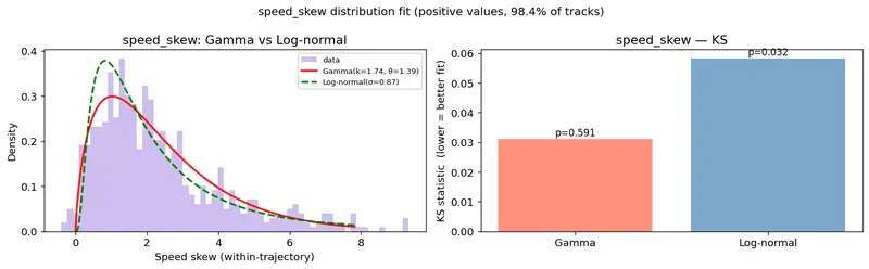 Speed Skew disrtibution fit comparison