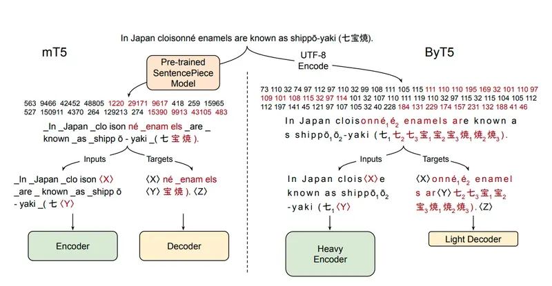 ByT5 architecture