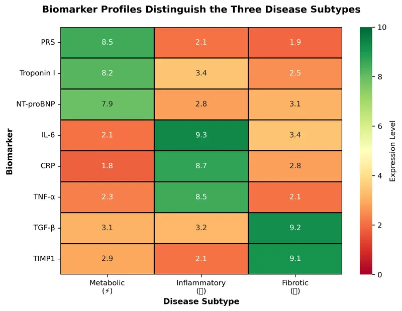 Heatmap showing biomarker profiles for each of the 3 subtypes