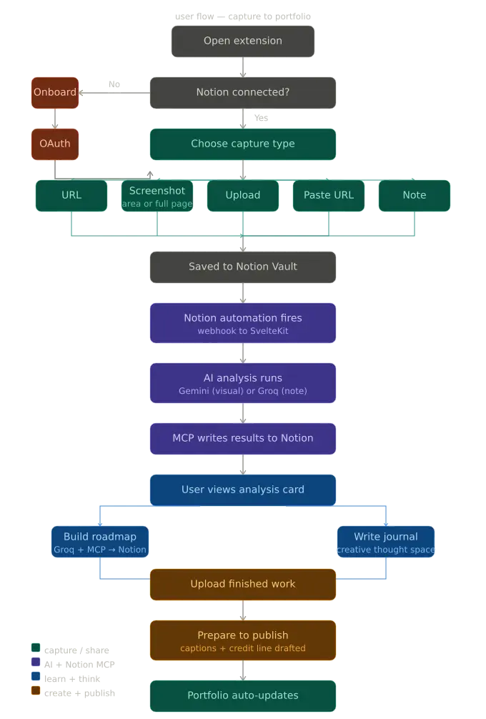 User Flow