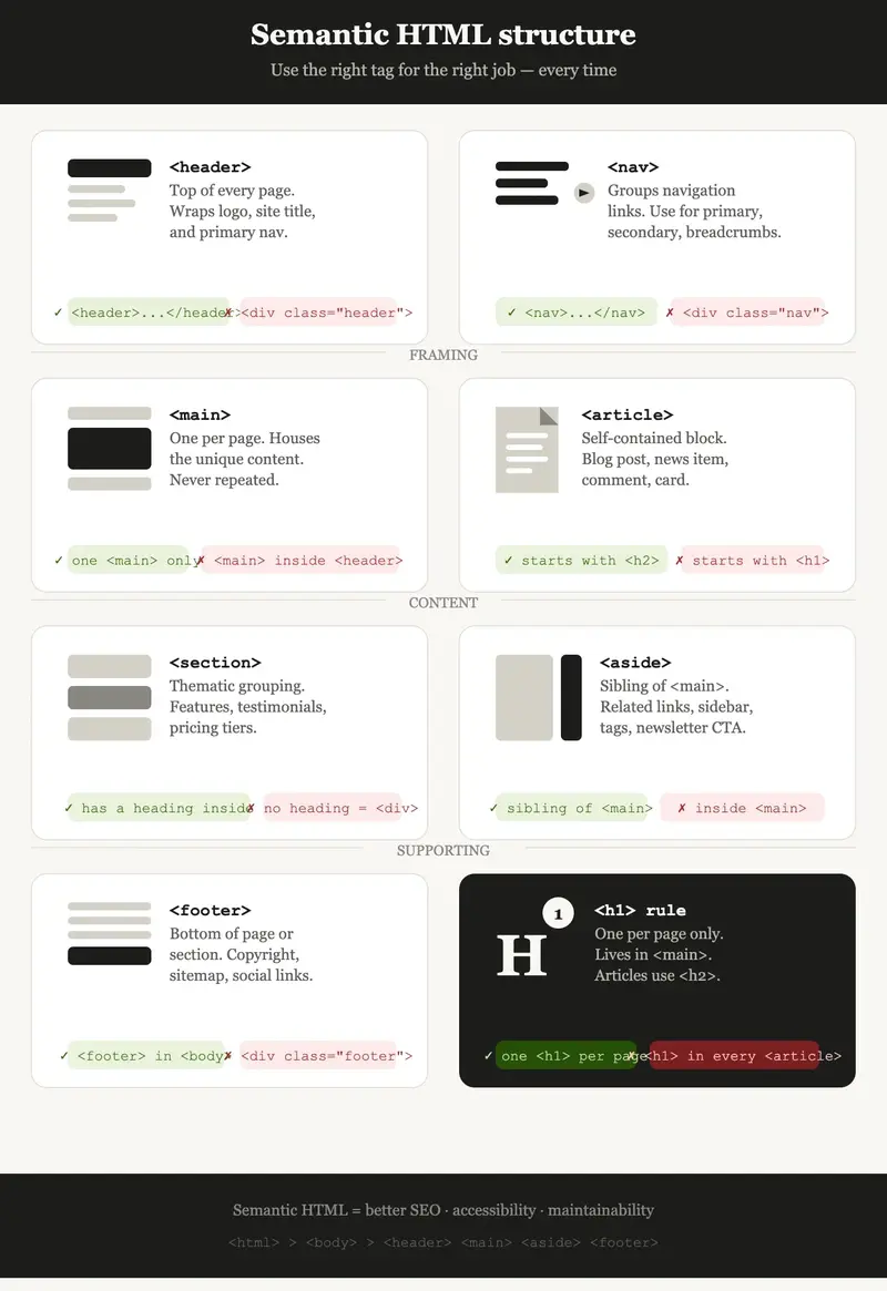 Semantic HTML structure