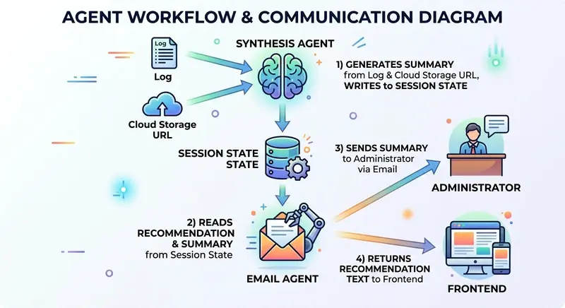 Email Agent Workflow