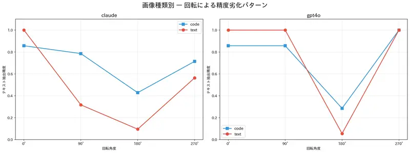 Category Degradation