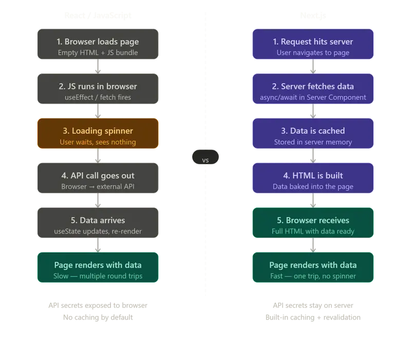 Date Fetching React vs Next.js