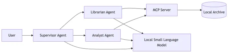 Architecture diagram showing an MCP-based multi-agent system running locally with small language models where a supervisor and specialist agents interact with an MCP server and local archive database on a laptop.