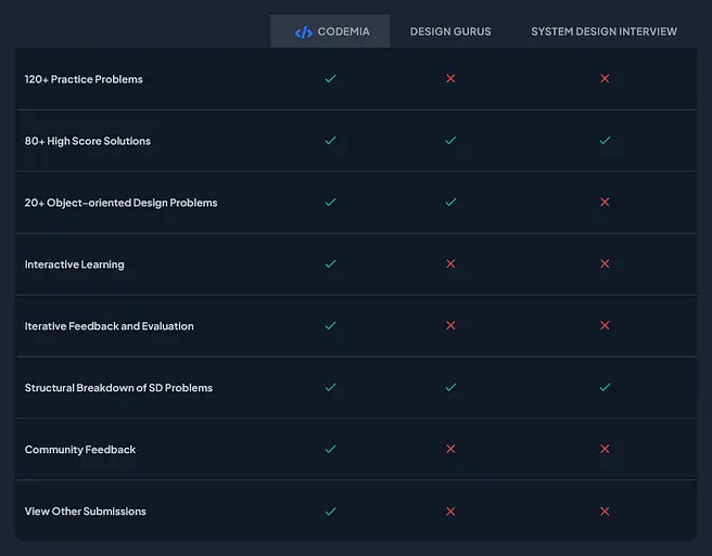 Codemia.io discount code 
