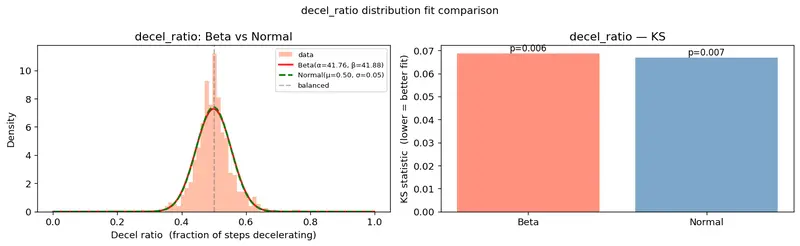 Decel Ratio distribution fit comparison