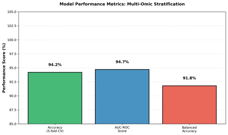 Bar chart of Accuracy (94.2%), AUC-ROC (0.947), Balanced Accuracy (91.8%)
