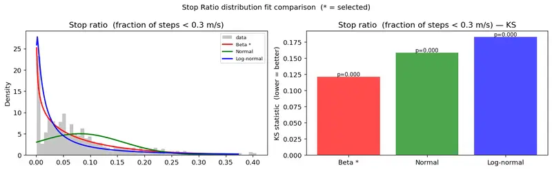 Stop Ratio distribution fit comparison
