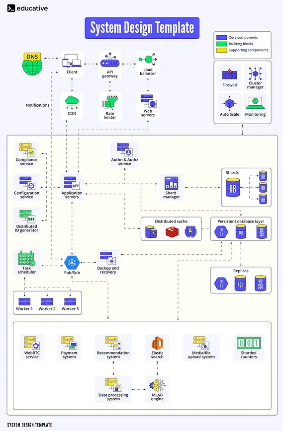 Is Grokking the System Design good course for system design interview