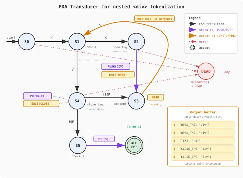 State diagram for PDA transducer tokenizing nested div tags