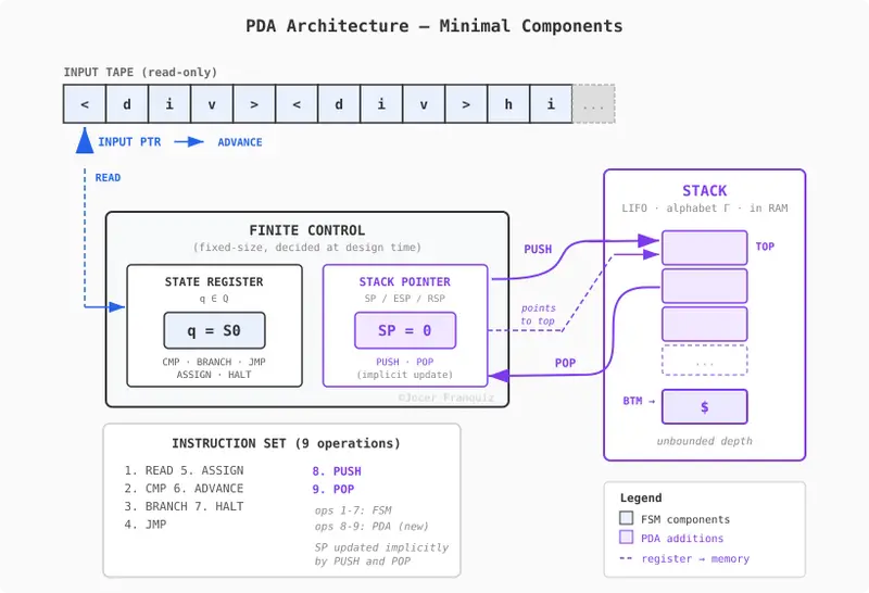 PDA Architecture