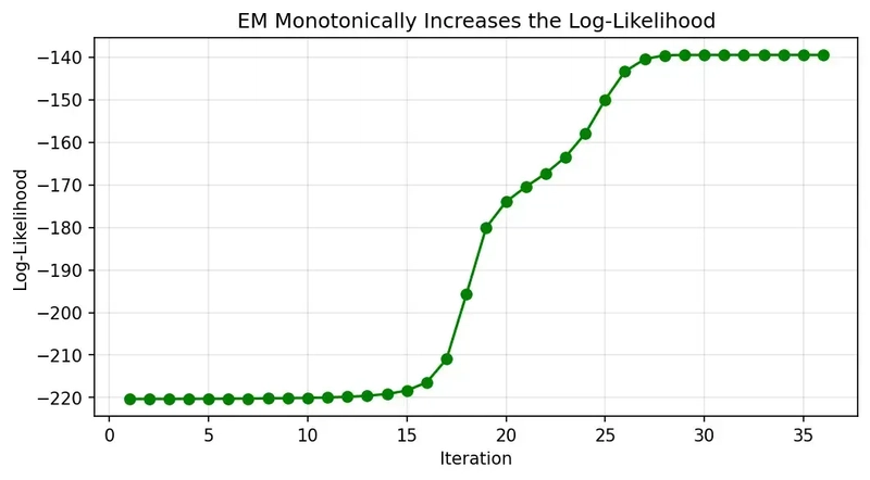 EM convergence plot showing log-likelihood monotonically increasing with each iteration