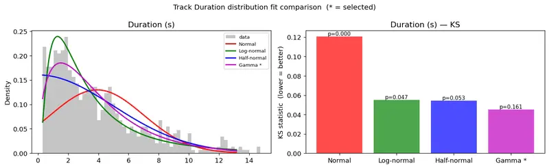 Track Duration distribution fit comparison