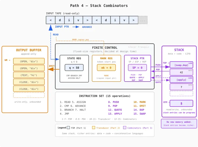 Stack combinators architecture