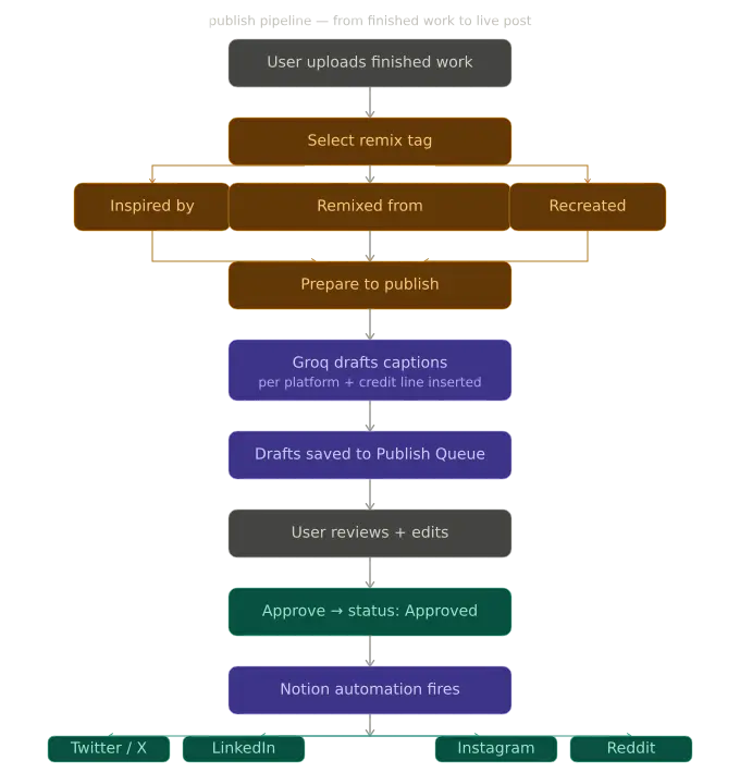 Publish Pipeline