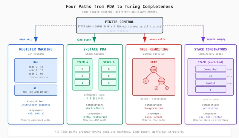 Four paths from PDA to full parser
