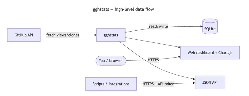 gghstats — high-level data flow: GitHub API, gghstats service, SQLite, web dashboard, JSON API, browser, and scripts