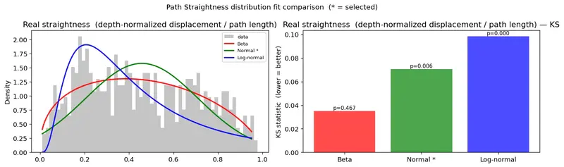 Path Straightness distribution fit comparison