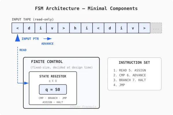 FSM Architecture