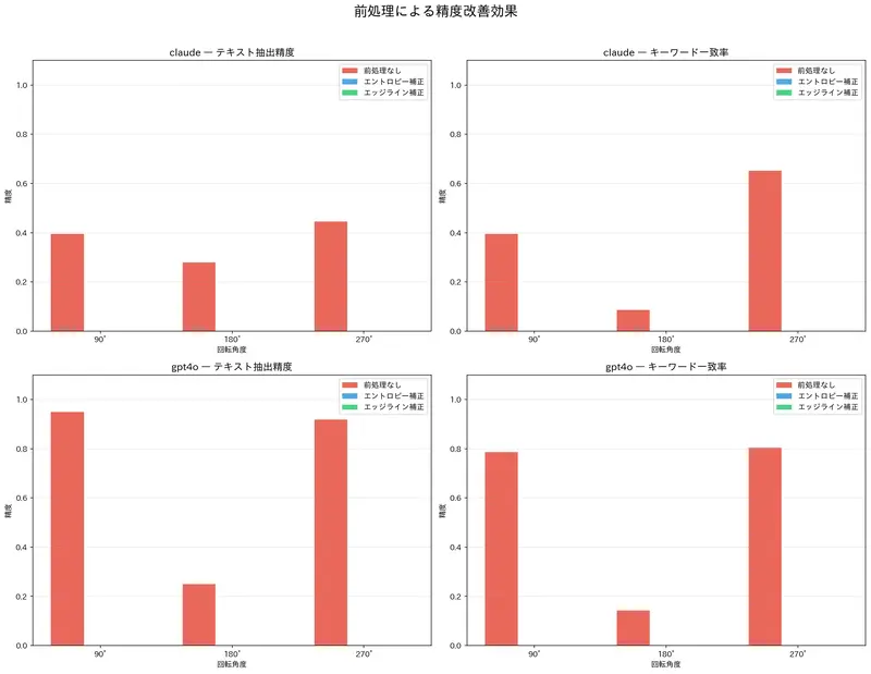 Preprocessing Comparison
