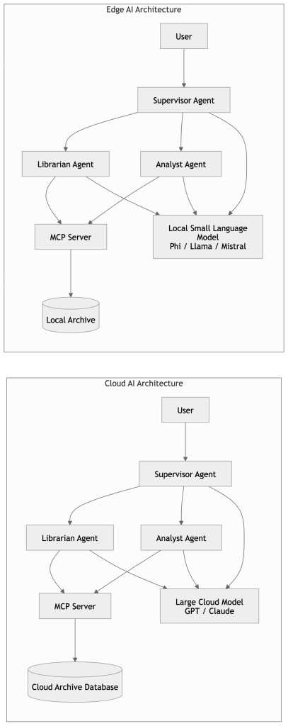 Comparison diagram showing cloud-based AI architecture using large models and remote inference versus edge AI architecture using small language models and local MCP tool servers.
