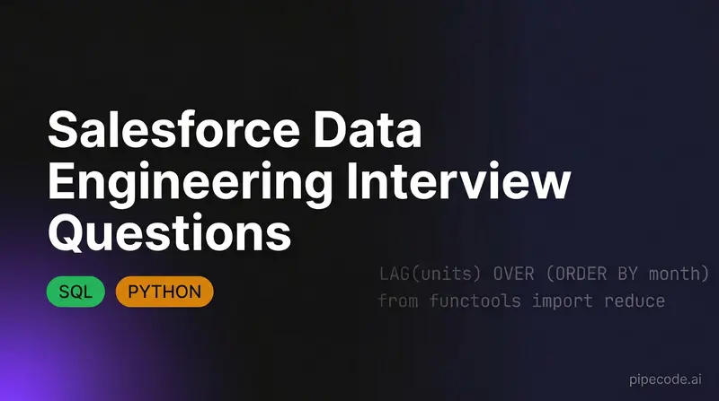 Salesforce data engineering interview questions cover image with bold headline, SQL and Python chips, and pipecode.ai attribution.