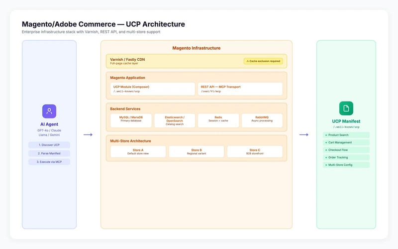 Magento UCP Architecture — enterprise infrastructure stack with Varnish, REST API, and multi-store support