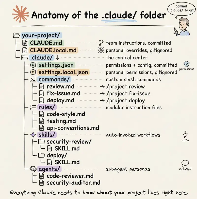 Anatomy of the .claude/ folder